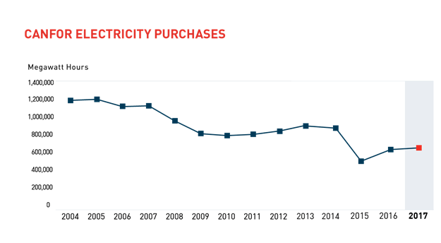 canfor-electricity-purchases_2017-01