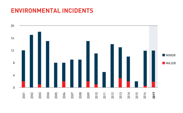 Environmental Incidents2017-01